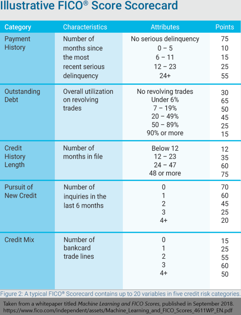 fico-scorecard-utilization-from-ml-white-paper_Sep_2018